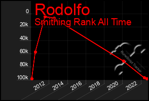 Total Graph of Rodolfo