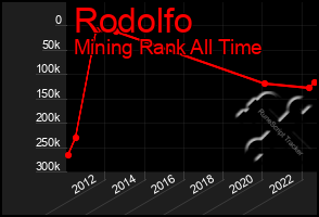 Total Graph of Rodolfo