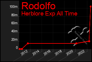 Total Graph of Rodolfo