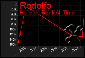 Total Graph of Rodolfo