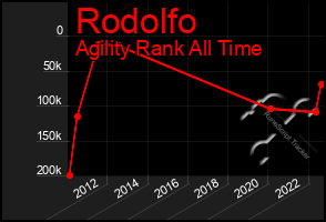 Total Graph of Rodolfo