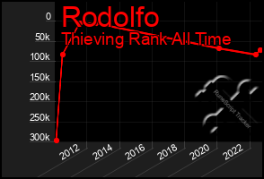 Total Graph of Rodolfo