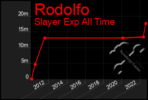 Total Graph of Rodolfo