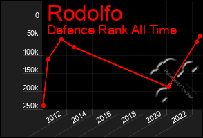 Total Graph of Rodolfo