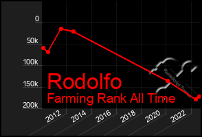 Total Graph of Rodolfo