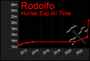 Total Graph of Rodolfo