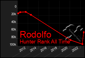 Total Graph of Rodolfo