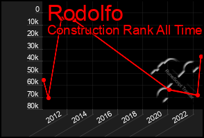 Total Graph of Rodolfo