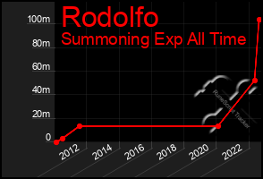 Total Graph of Rodolfo