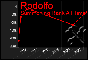 Total Graph of Rodolfo