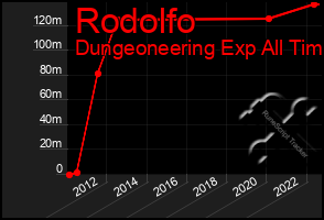 Total Graph of Rodolfo