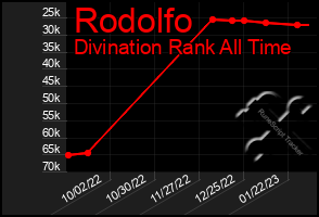 Total Graph of Rodolfo