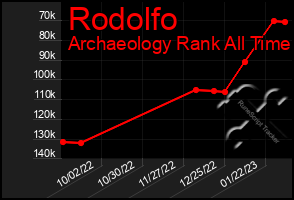 Total Graph of Rodolfo