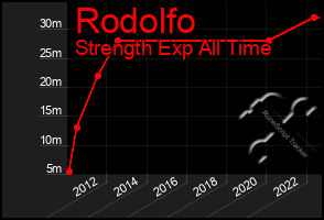 Total Graph of Rodolfo