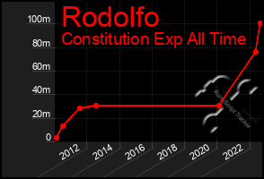 Total Graph of Rodolfo