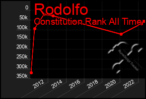 Total Graph of Rodolfo