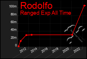 Total Graph of Rodolfo