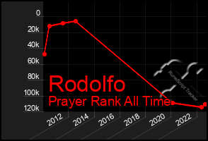 Total Graph of Rodolfo