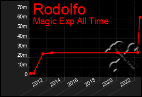 Total Graph of Rodolfo