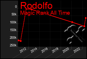 Total Graph of Rodolfo