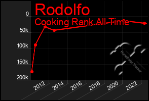 Total Graph of Rodolfo