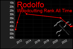 Total Graph of Rodolfo