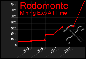 Total Graph of Rodomonte