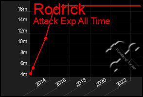 Total Graph of Rodrick