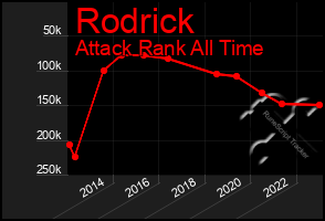 Total Graph of Rodrick