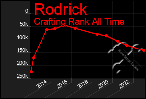 Total Graph of Rodrick