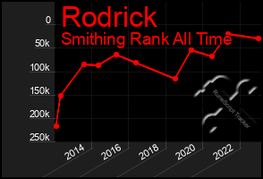 Total Graph of Rodrick