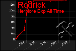 Total Graph of Rodrick