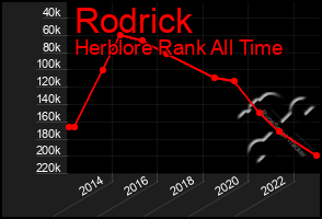 Total Graph of Rodrick