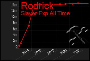 Total Graph of Rodrick