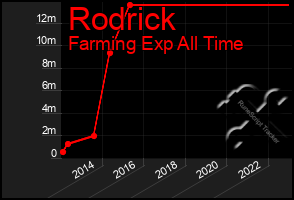 Total Graph of Rodrick