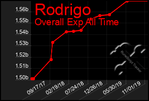 Total Graph of Rodrigo