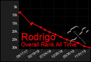 Total Graph of Rodrigo