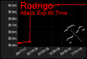 Total Graph of Rodrigo