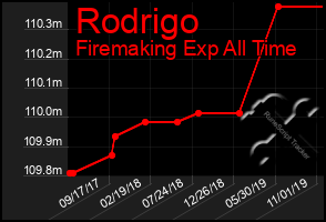 Total Graph of Rodrigo