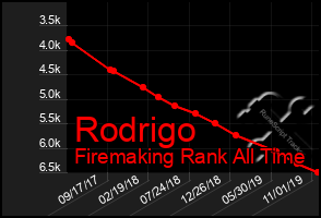 Total Graph of Rodrigo