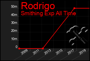 Total Graph of Rodrigo