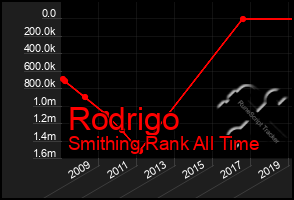 Total Graph of Rodrigo