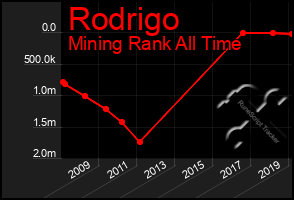 Total Graph of Rodrigo