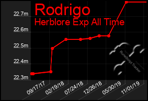 Total Graph of Rodrigo