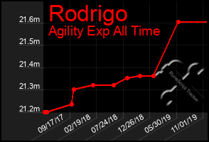 Total Graph of Rodrigo