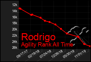 Total Graph of Rodrigo