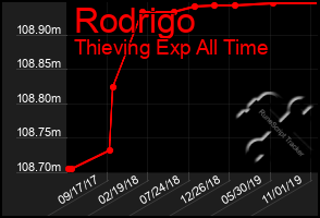 Total Graph of Rodrigo