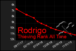 Total Graph of Rodrigo