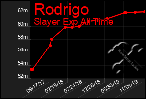 Total Graph of Rodrigo