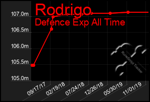 Total Graph of Rodrigo